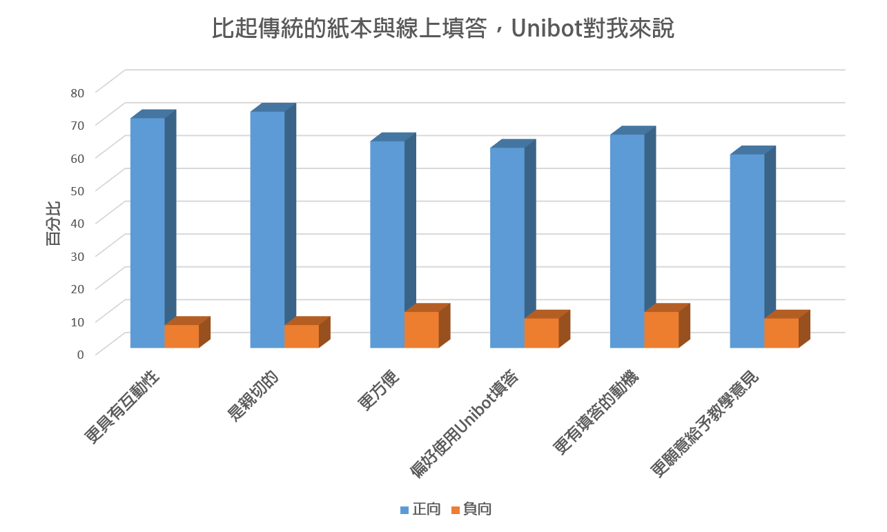 Unibot比起傳統方式的優勢